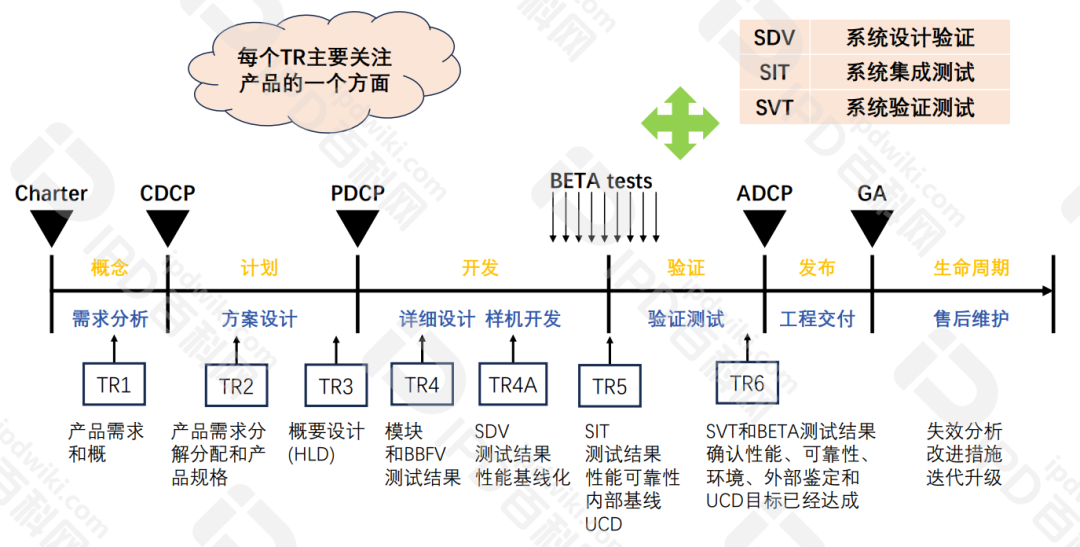 IPD的基础理论与框架——（九）TR技术评审：打造IPD的质量防火墙(图2)