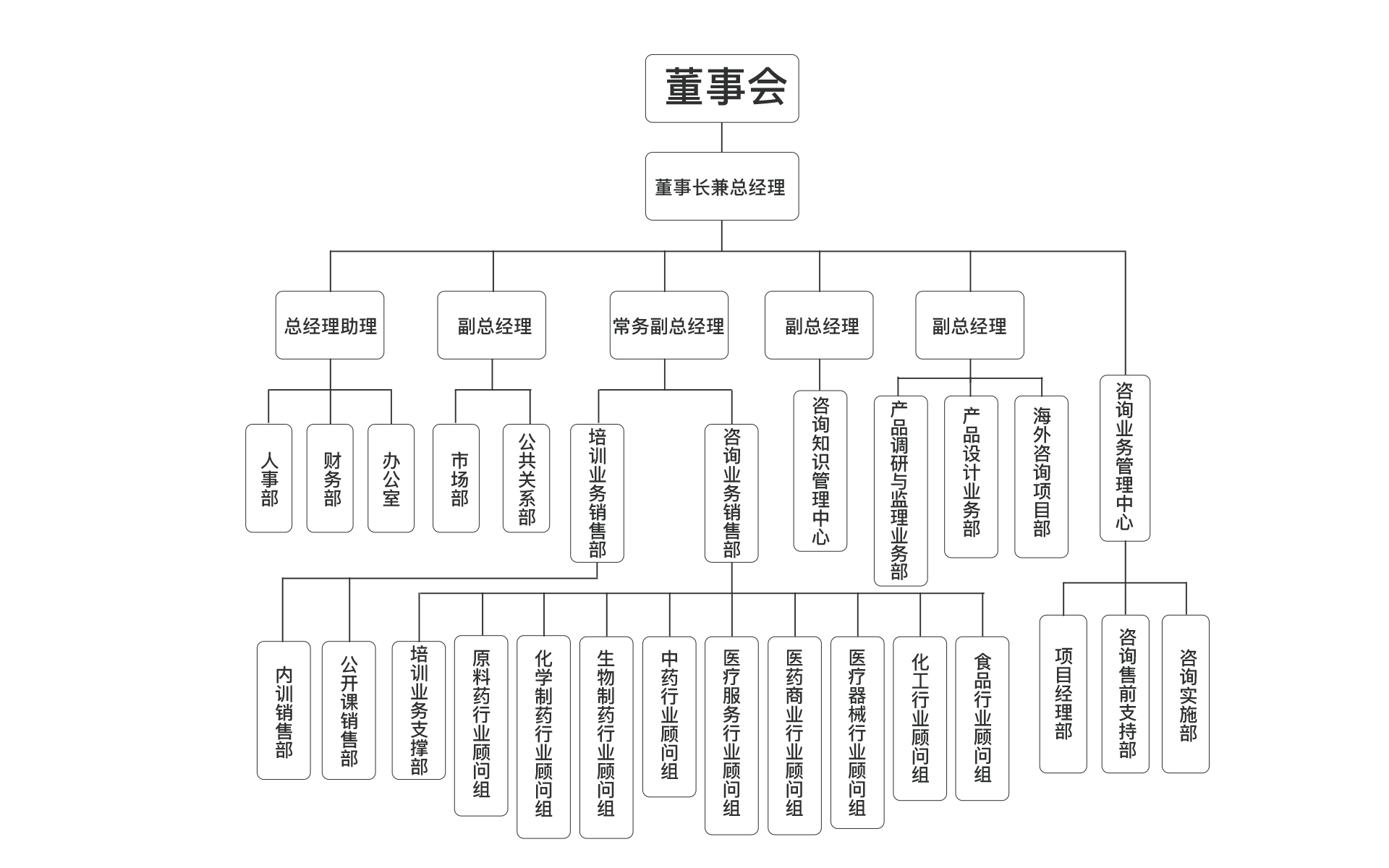 公司组织结构(图1)