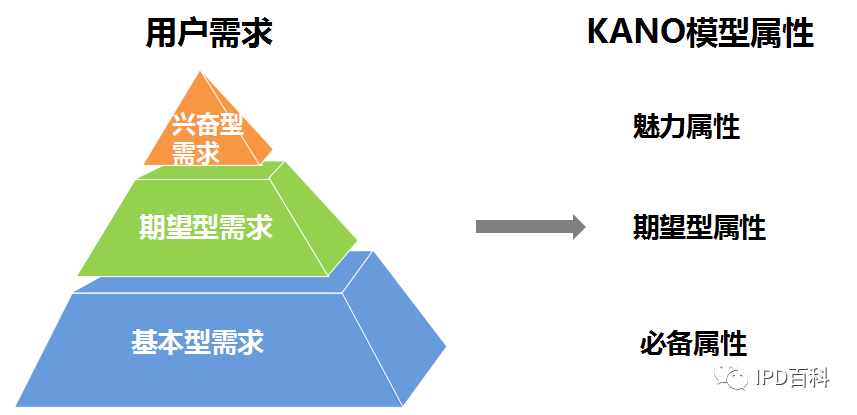 IPD解读丨需求分级神器KANO成就产品魅力质量(图3)
