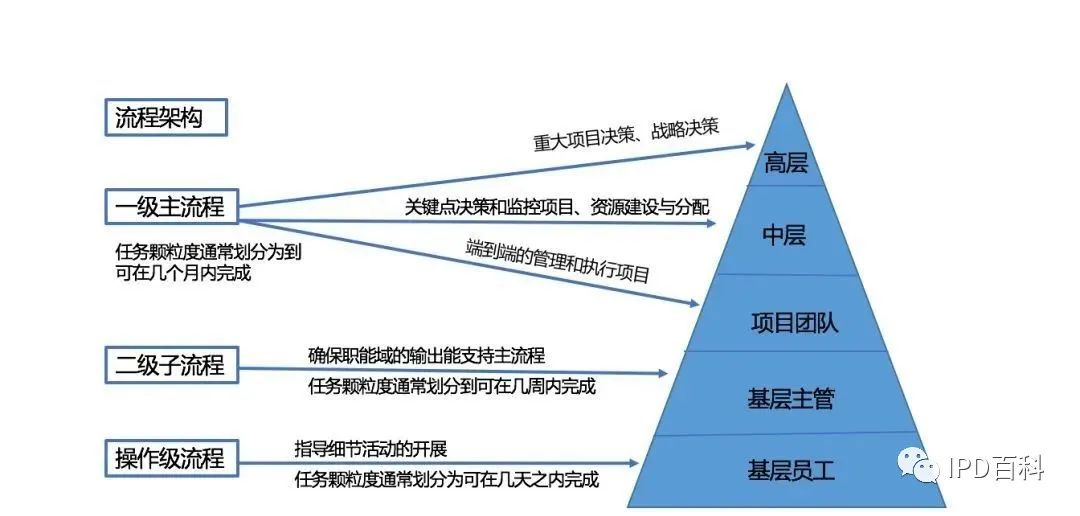 大IPD之——学习华为用流程化组织战胜“人治”（八）(图3)