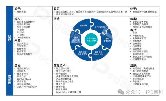 IPD推行成功的核心要素（八）市场管理与产品规划保证做正确的事情(图2)