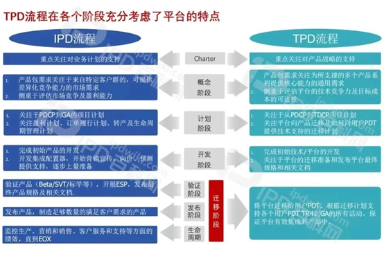 IPD推行成功的核心要素（十）技术与平台开发实现产品开发多快好省(图5)
