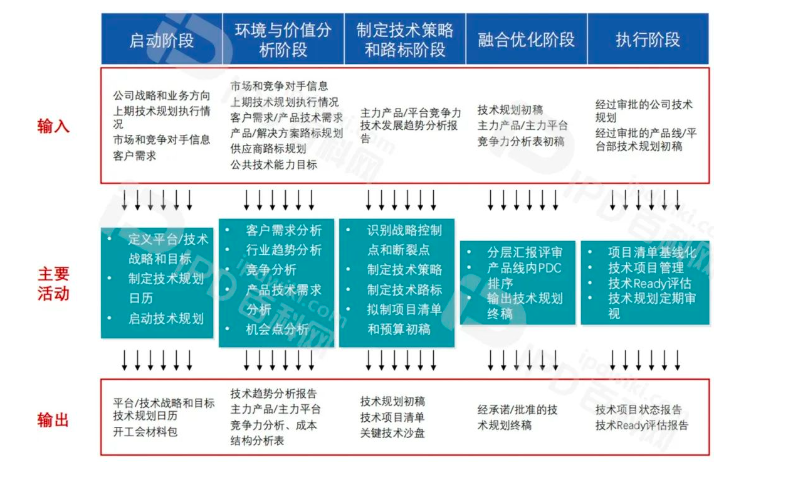 IPD推行成功的核心要素（十一）技术规划与平台规划促进公司战略成功(图5)