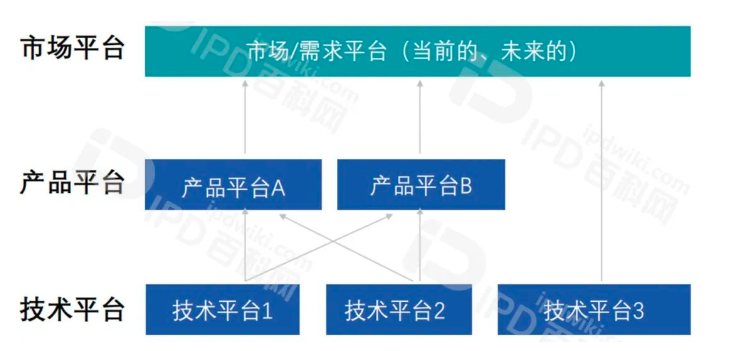 IPD推行成功的核心要素（十一）技术规划与平台规划促进公司战略成功(图7)