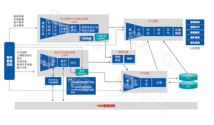 IPD推行成功的核心要素（十二）CDP确保产品开发的正确方向(图1)