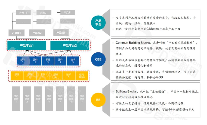 IPD推行成功的核心要素（十六）建立运用CBB平台实现产品开发的多快好省(图2)