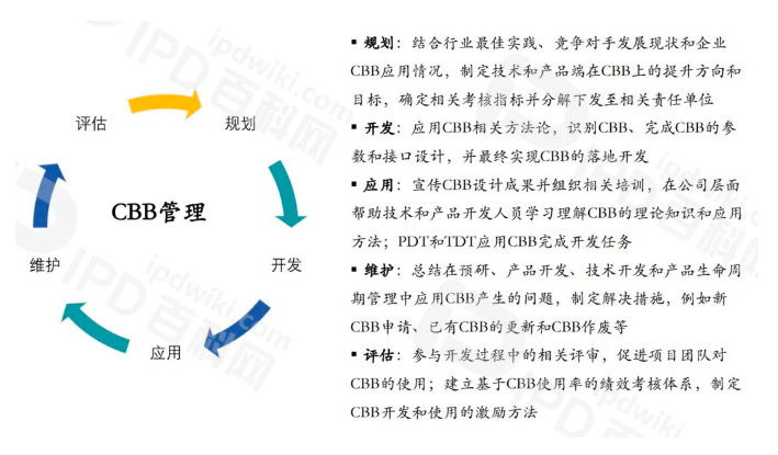 IPD推行成功的核心要素（十六）建立运用CBB平台实现产品开发的多快好省(图7)