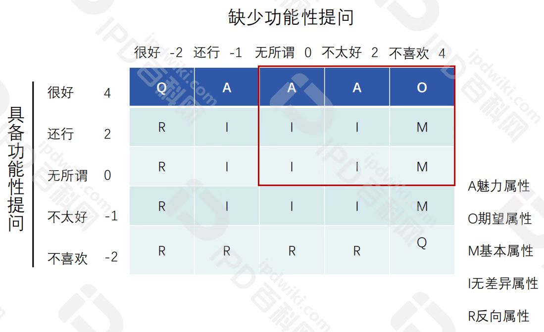 IPD的分析工具与模型（二）以KANO模型确定需求的优先级，帮助企业优化产品功能，提高用户满意度(图5)