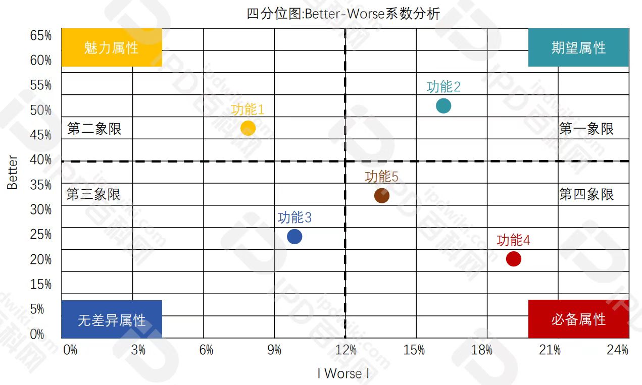 IPD的分析工具与模型（二）以KANO模型确定需求的优先级，帮助企业优化产品功能，提高用户满意度(图6)