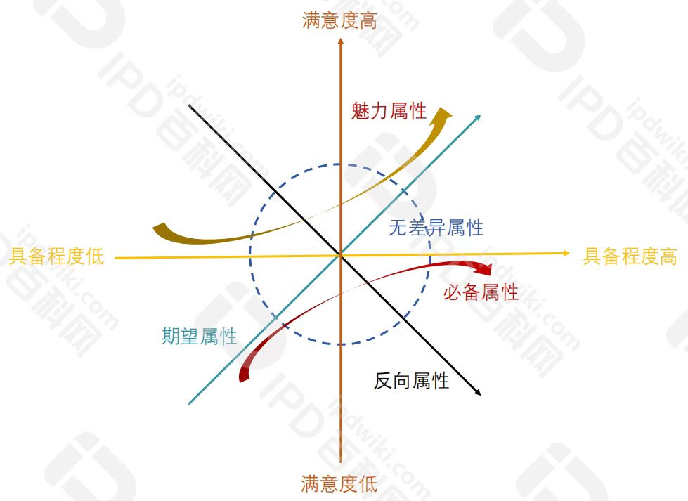 IPD的分析工具与模型（二）以KANO模型确定需求的优先级，帮助企业优化产品功能，提高用户满意度(图7)