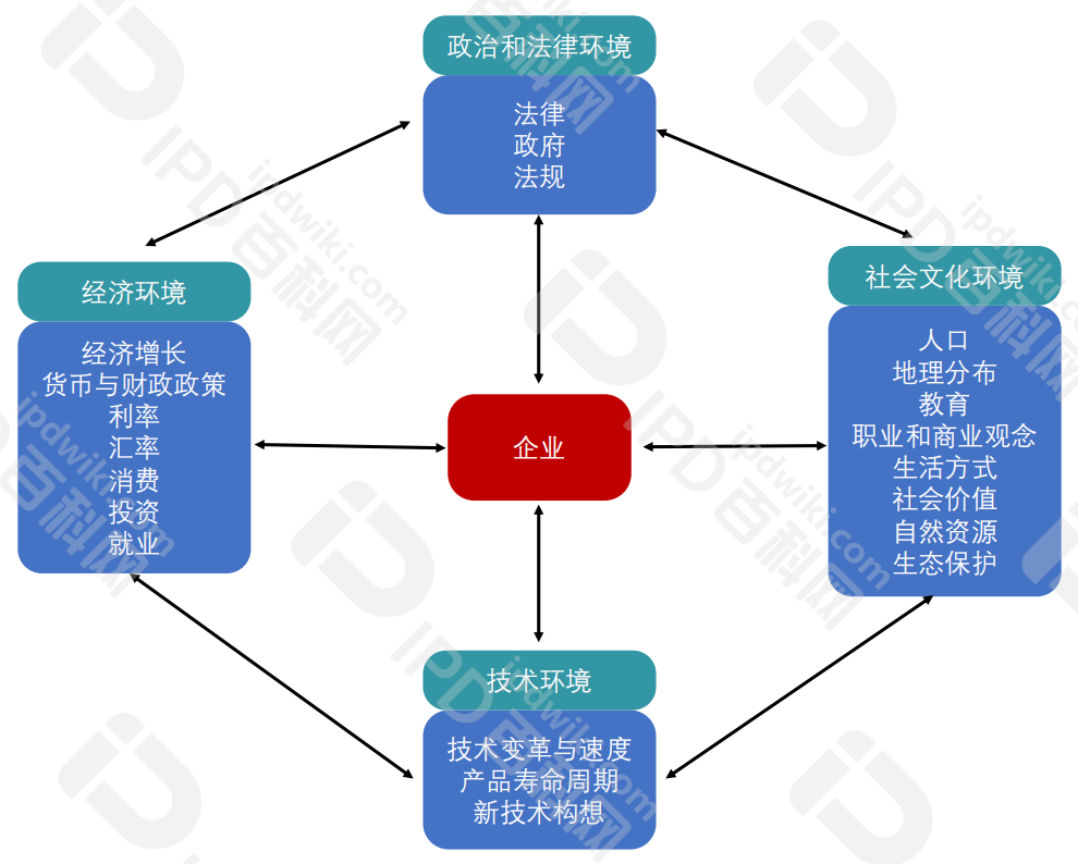 IPD的分析工具与模型（四）通过PEST 看项目宏观环境分析可行性，把握机遇和完美避坑(图2)
