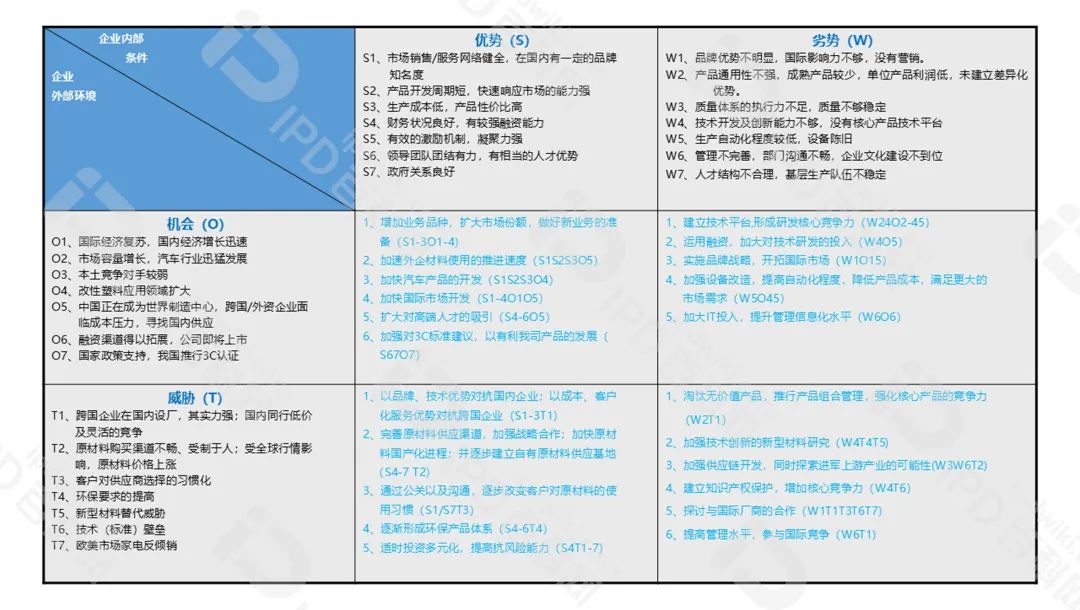 IPD的分析工具与模型（六）以SWOT分析帮助企业进行内外环境及自身的全景分析，为战略决策提供依据(图2)