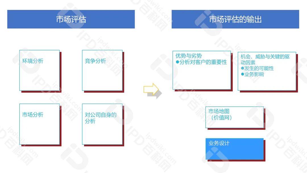 IPD的分析工具与模型（七）业务设计六要素形成可落地策略，指导产品规划与战略关键任务(图4)