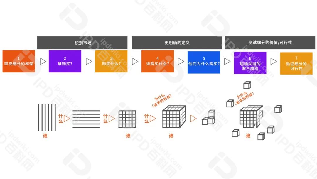 IPD的分析工具与模型（八）通过市场细分七步法深挖蓝海市场，获得与资源匹配的最佳投资组合(图5)