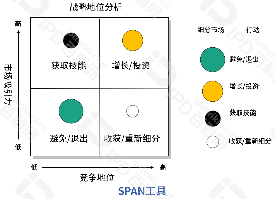 IPD的分析工具与模型（九）利用SPAN工具对市场和产品进行优先级评估，制定更加针对性的策略以获取市场份额(图3)