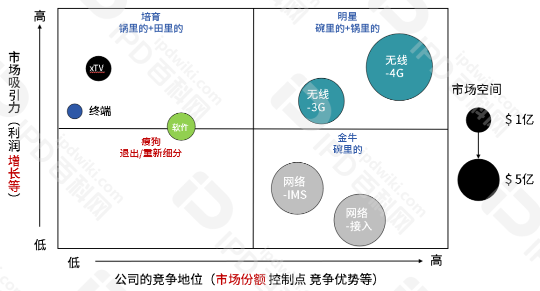 IPD的分析工具与模型（九）利用SPAN工具对市场和产品进行优先级评估，制定更加针对性的策略以获取市场份额(图5)
