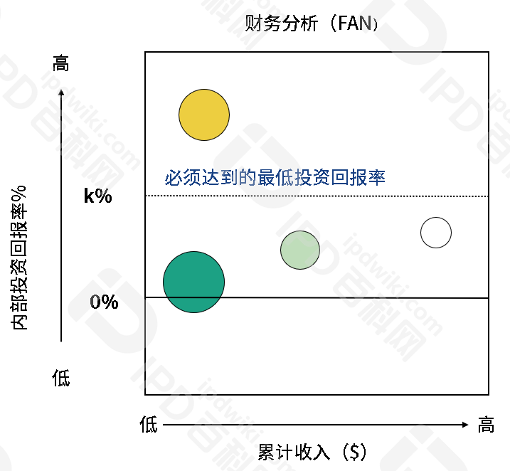IPD的分析工具与模型（十）FAN对进入的每个细分市场进行量化财务分析， 回答所服务的市场是否赚钱(图3)