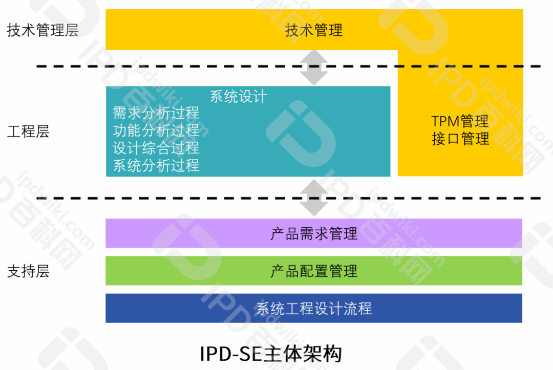 IPD的分析工具与模型（十七）以SE贯穿产品全生命周期，达成整体最优效能打造持续爆款(图2)