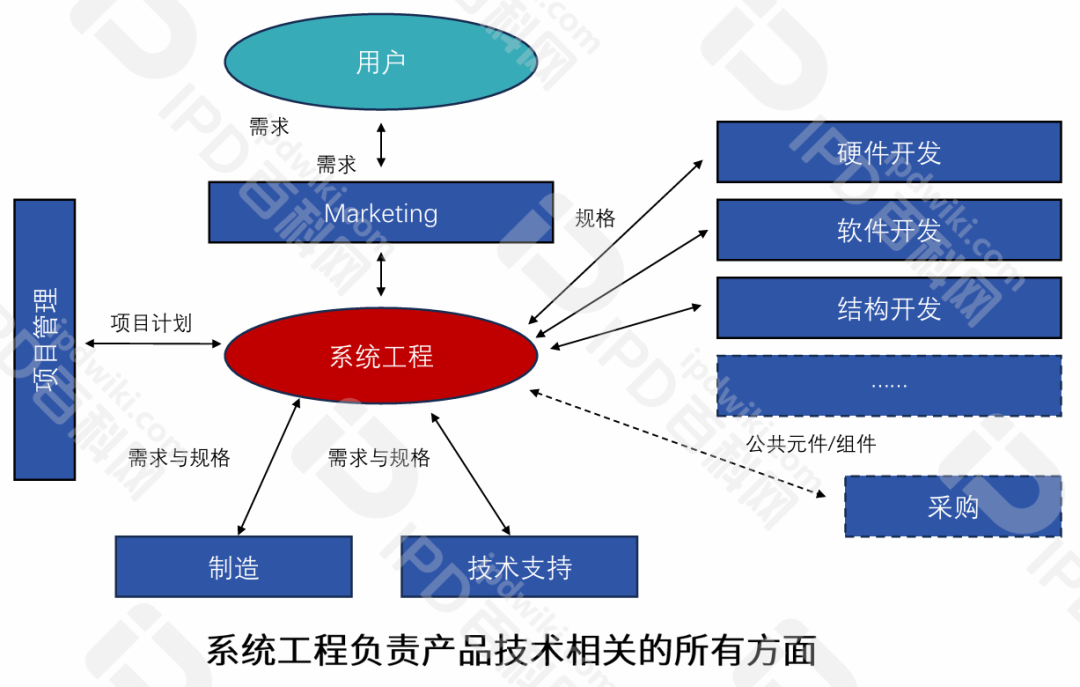 IPD的分析工具与模型（十七）以SE贯穿产品全生命周期，达成整体最优效能打造持续爆款(图3)
